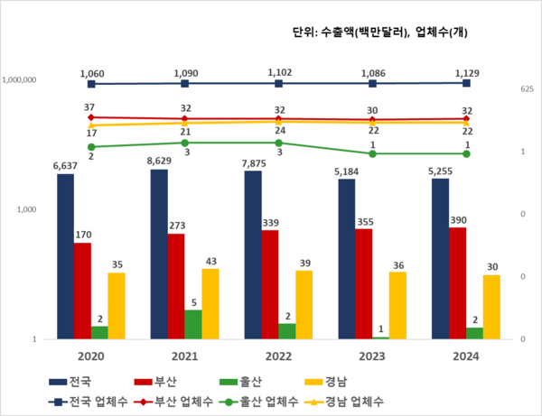 ▲부산·울산·경남 수출업체 및 실적 현황