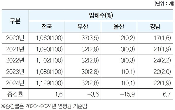 ▲부산·울산·경남 지역 의료기기 수출업체 수