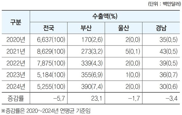 ▲부산·울산·경남 지역 의료기기 수출실적