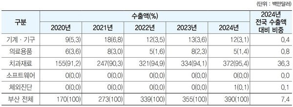 &nbsp;▲부산 지역 품목대분류별 수출실적