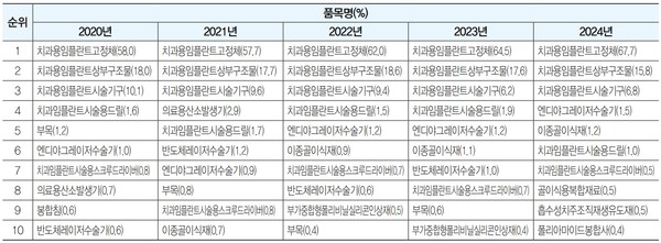 ▲부산 지역 품목별 수출 비중