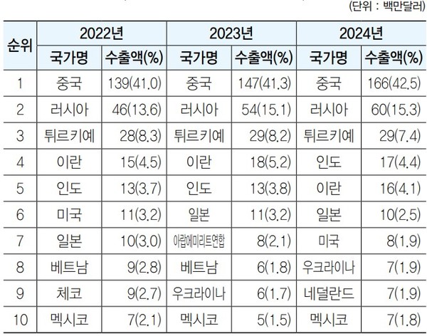 ▲부산 지역 국가별 수출실적