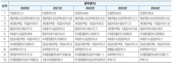 ▲경남 지역 품목별 수출 비중