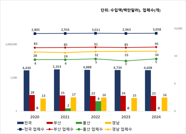 ▲부산·울산·경남 수입업체 및 실적 현황