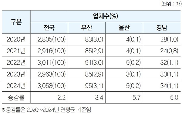 ▲부산·울산·경남 지역 의료기기 수입업체 수