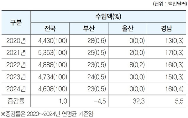 ▲부산·울산·경남 지역 의료기기 수입실적