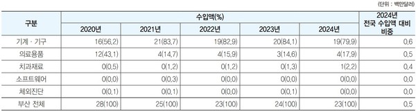 ▲부산 지역 품목대분류별 수입실적
