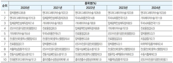 ▲부산 지역 품목별 수입 비중