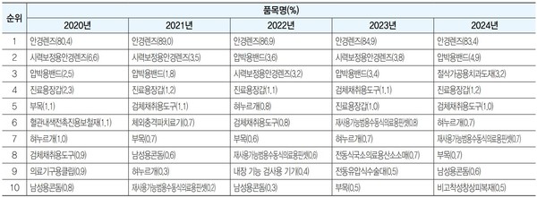 ▲경남 지역 품목별 수입 비중