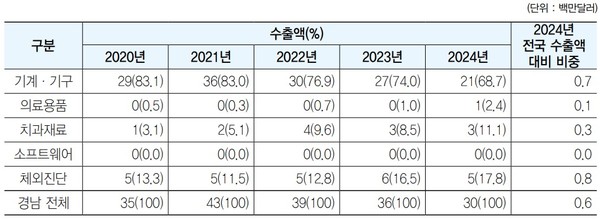 ▲경남 지역 품목대분류별 수출실적