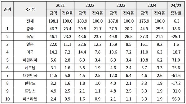 주: 901890 의료용기기, 의료용기기 부품<br>[자료: GTA('25.10월)]<br>