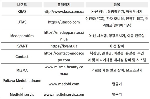 [자료: KOTRA 키이우무역관]<br>
