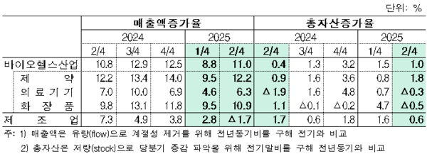 ▲주요 성장성 지표
