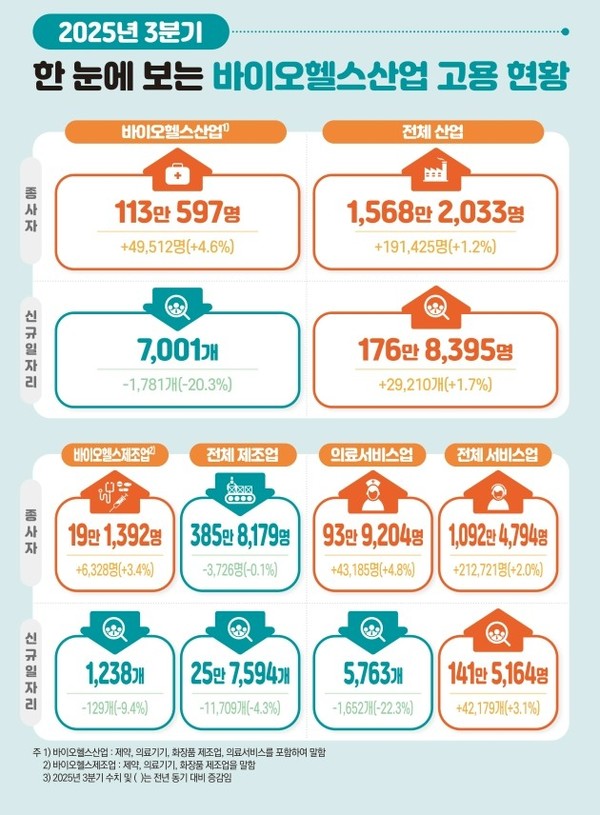 ▲2025년 3분기&nbsp;한 눈에 보는 바이오헬스산업 고용 현황