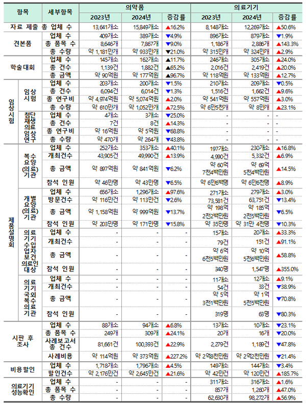 ▲2024년 의약품·의료기기 유형별 제공현황 요약표